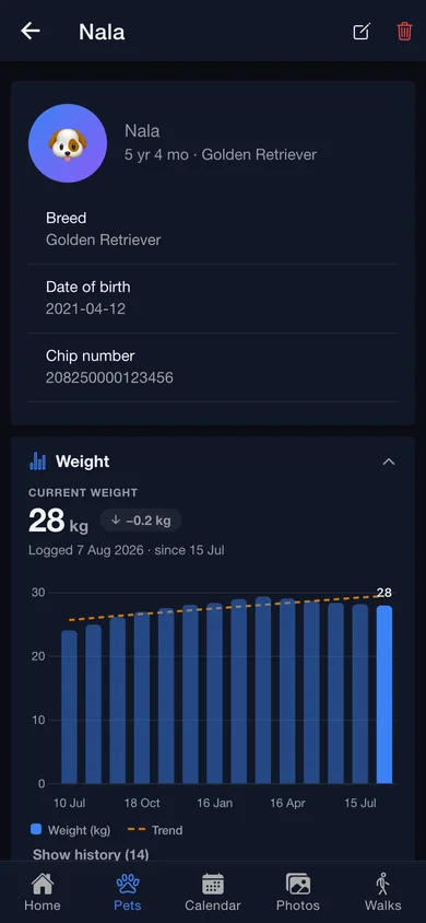 A pet profile with the weight chart and its dashed trend line